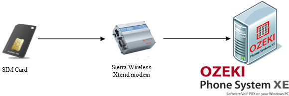 sierra wireless xtend modem system architecture